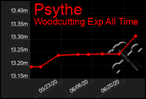 Total Graph of Psythe