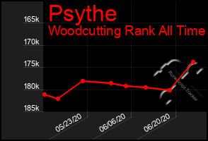 Total Graph of Psythe