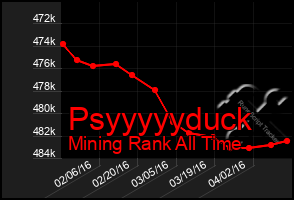 Total Graph of Psyyyyyduck