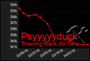 Total Graph of Psyyyyyduck
