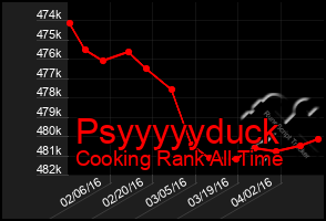 Total Graph of Psyyyyyduck