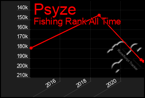 Total Graph of Psyze