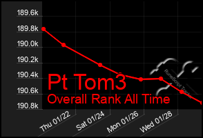 Total Graph of Pt Tom3