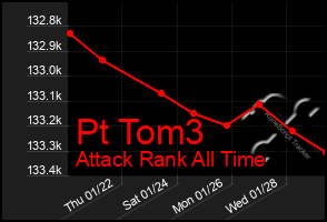 Total Graph of Pt Tom3