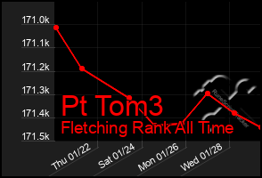 Total Graph of Pt Tom3