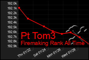 Total Graph of Pt Tom3