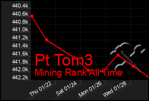 Total Graph of Pt Tom3