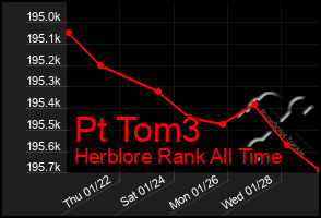 Total Graph of Pt Tom3