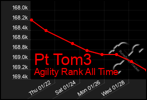 Total Graph of Pt Tom3