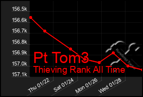 Total Graph of Pt Tom3