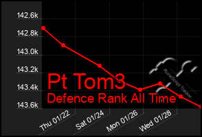 Total Graph of Pt Tom3