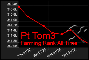 Total Graph of Pt Tom3