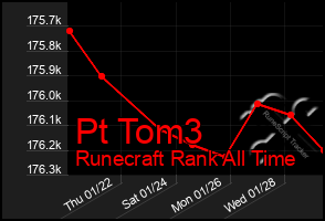 Total Graph of Pt Tom3