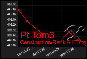 Total Graph of Pt Tom3