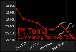 Total Graph of Pt Tom3