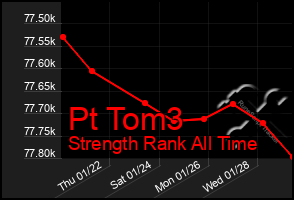 Total Graph of Pt Tom3