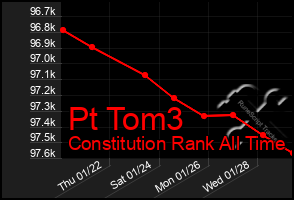 Total Graph of Pt Tom3