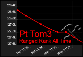 Total Graph of Pt Tom3