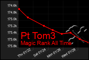 Total Graph of Pt Tom3