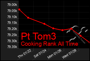 Total Graph of Pt Tom3