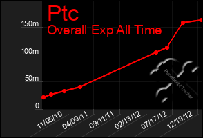 Total Graph of Ptc