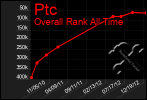 Total Graph of Ptc