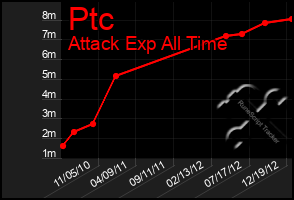 Total Graph of Ptc