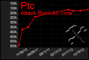 Total Graph of Ptc