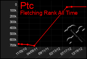 Total Graph of Ptc