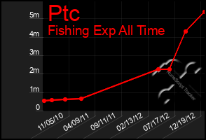 Total Graph of Ptc