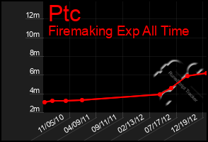 Total Graph of Ptc