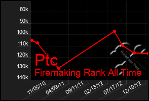 Total Graph of Ptc