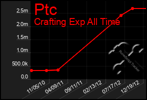 Total Graph of Ptc