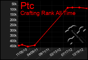 Total Graph of Ptc