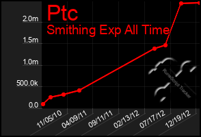 Total Graph of Ptc