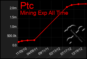 Total Graph of Ptc