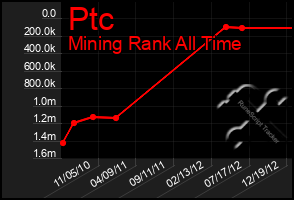 Total Graph of Ptc