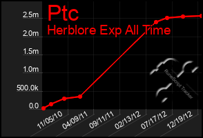 Total Graph of Ptc