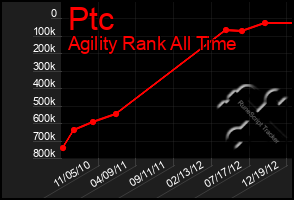 Total Graph of Ptc