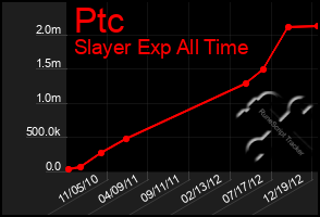 Total Graph of Ptc