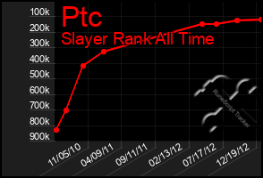 Total Graph of Ptc