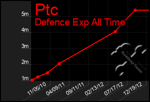 Total Graph of Ptc