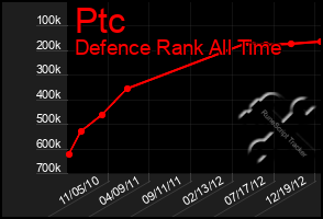 Total Graph of Ptc