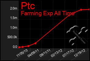 Total Graph of Ptc