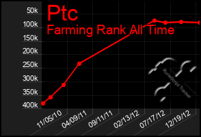 Total Graph of Ptc