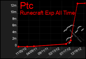 Total Graph of Ptc