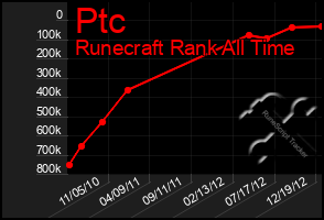 Total Graph of Ptc