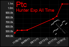 Total Graph of Ptc