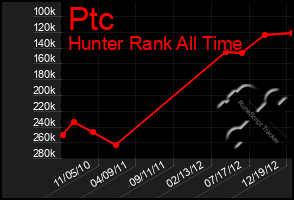 Total Graph of Ptc