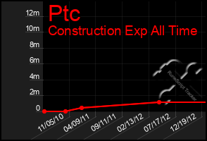 Total Graph of Ptc